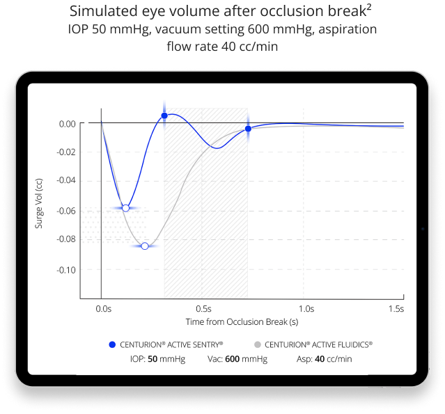 Simulated eye volume after occlusion break IOP 50 mmHg, vacuum setting 600 mmHg, aspiration flow rate 40 cc/min