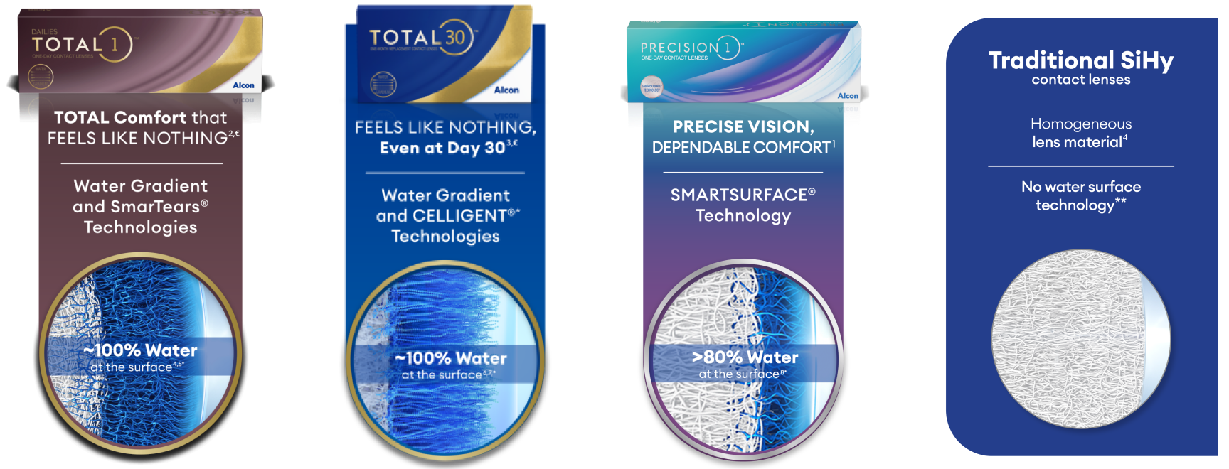 Contact lens technology comparison chart showing features of Alcon WaterInnovations lenses for Total1, Total30, and Precision1 vs Traditional SiHy