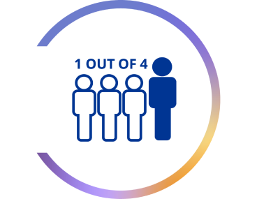 Graphic depicting '1 out of 4' with four simplified human figures in a row, where the last figure on the right is highlighted in dark blue, symbolizing one individual out of four. A gradient circular border surrounds the image, transitioning from purple to yellow.