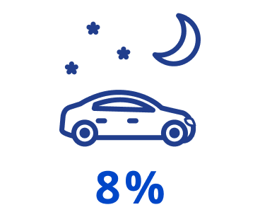 Icon of a car with stars and a crescent moon above it, with text '8%' below