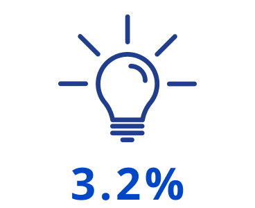 Icon of a light bulb with rays around it, with text '3.2%' below.