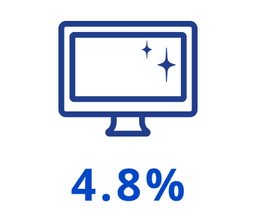 Icon of a computer monitor with sparkles on the screen, with text '4.8%' below.
