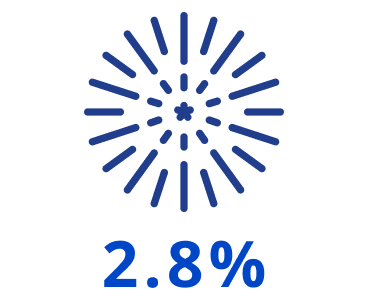 Icon of a starburst or glare effect with text '2.8%' below.