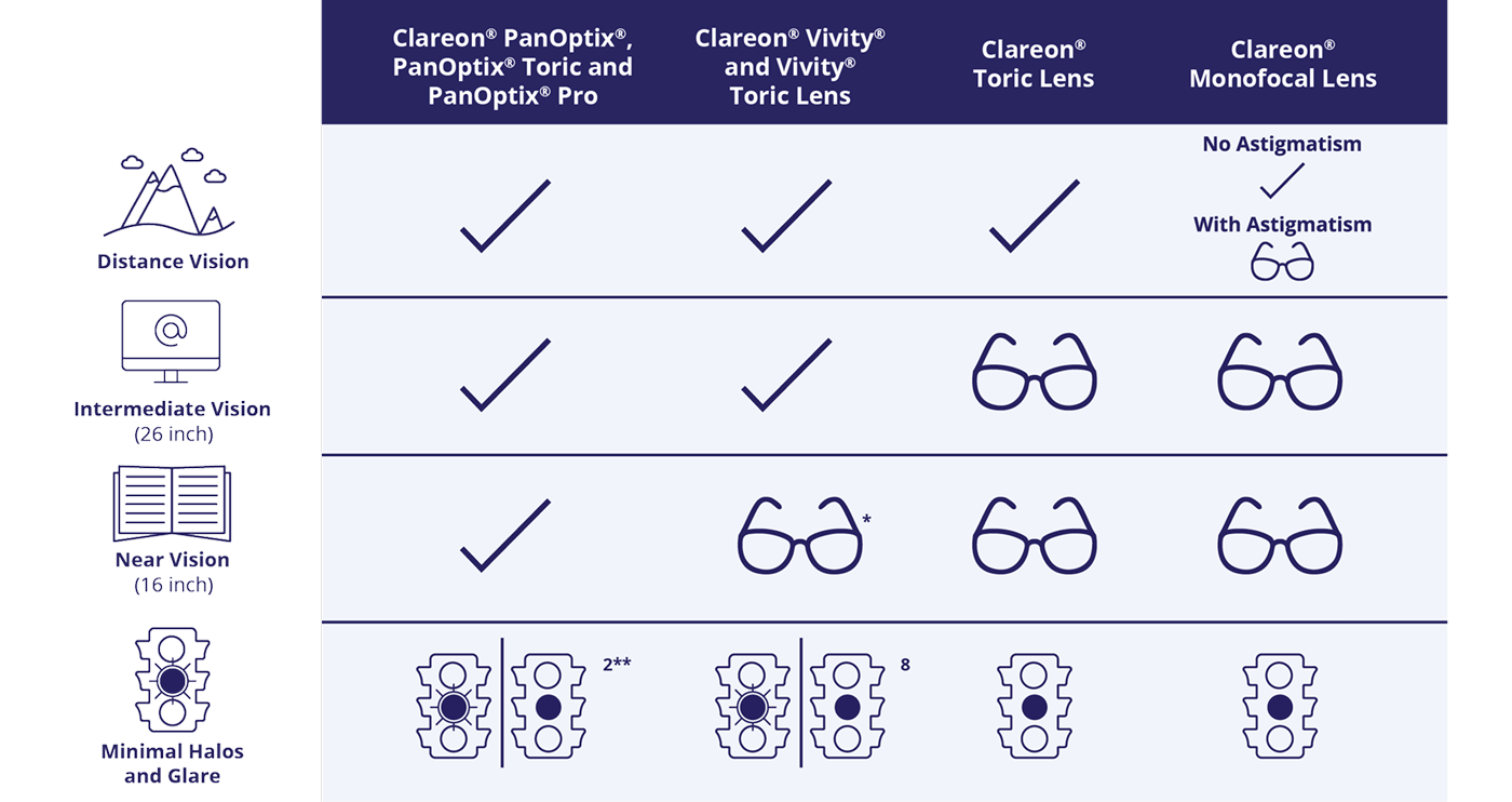 Chart comparing Clareon lenses. PanOptix offers distance, intermediate, and near vision; Vivity covers distance and intermediate; Toric and Monofocal mainly cover distance. Glare and halo levels vary by lens type.