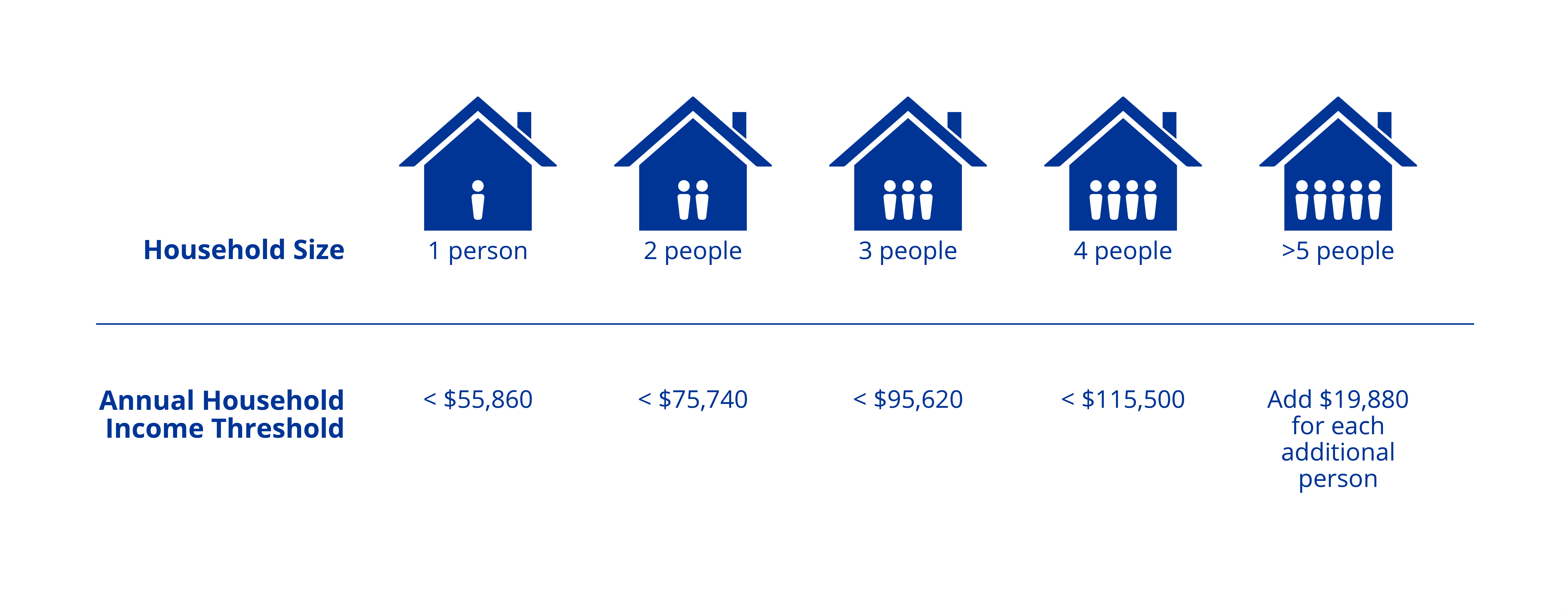 Chart showing household size and income threshhold for the Alcon Payment Assistance Program