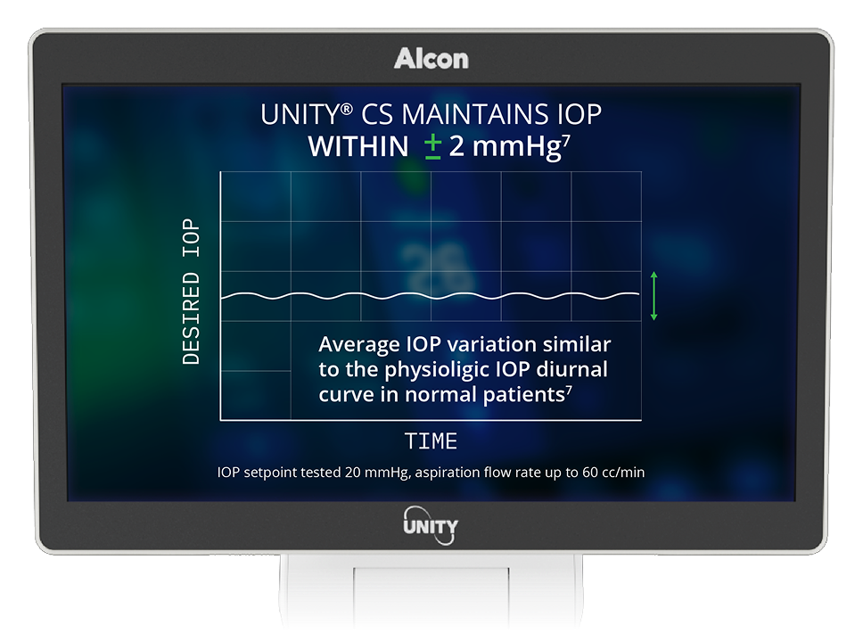 Monitor displaying graph with text “UNITY CS maintains IOP within ±2 mmHg,” showing stable intraocular pressure variation over time.