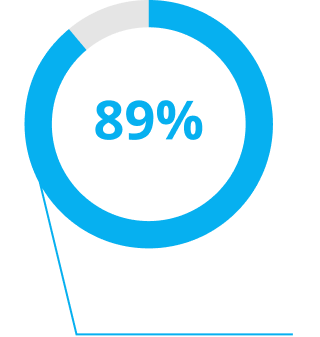 Graphic showing a blue circle with text '89% of eyes with 20/16 or better.'