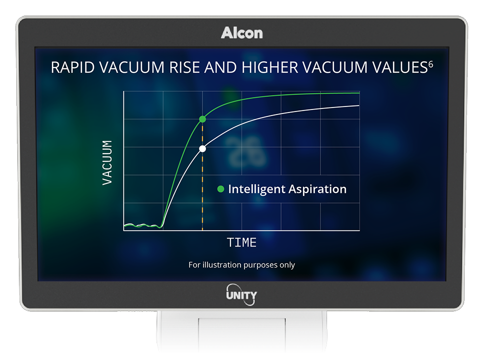 Monitor showing graph titled “Rapid Vacuum Rise and Higher Vacuum Values,” comparing standard and intelligent aspiration performance over time.