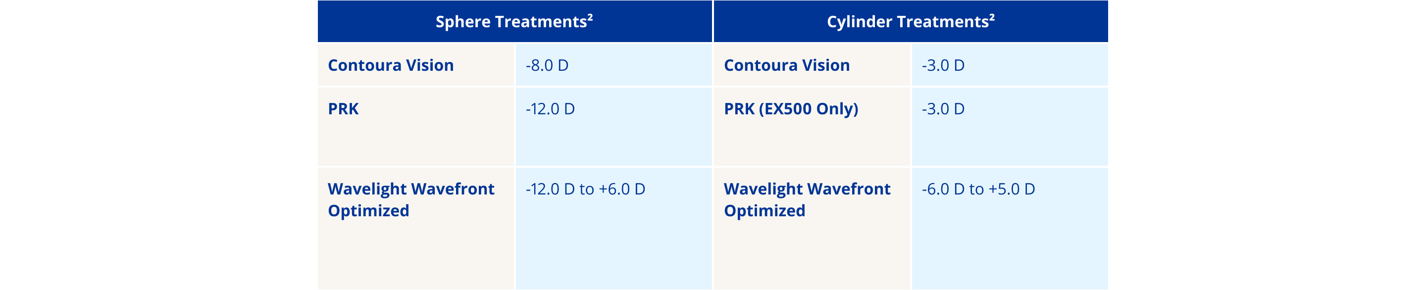 Contoura Vision and PRK correct up to –8.0 D and –12.0 D of sphere with –3.0 D of cylinder. Wavelight Wavefront Optimized offers the broadest range, from –12.0 D to +6.0 D sphere and –6.0 D to +5.0 D cylinder.