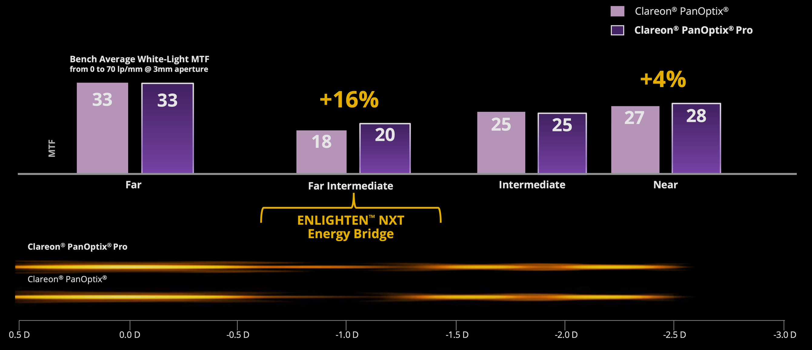 A bar chart comparing the optical performance of Clareon PanOptix and Clareon PanOptix Pro, showing a 16% improvement in image contrast at far intermediate vision with ENLIGHTEN NXT Energy Bridge