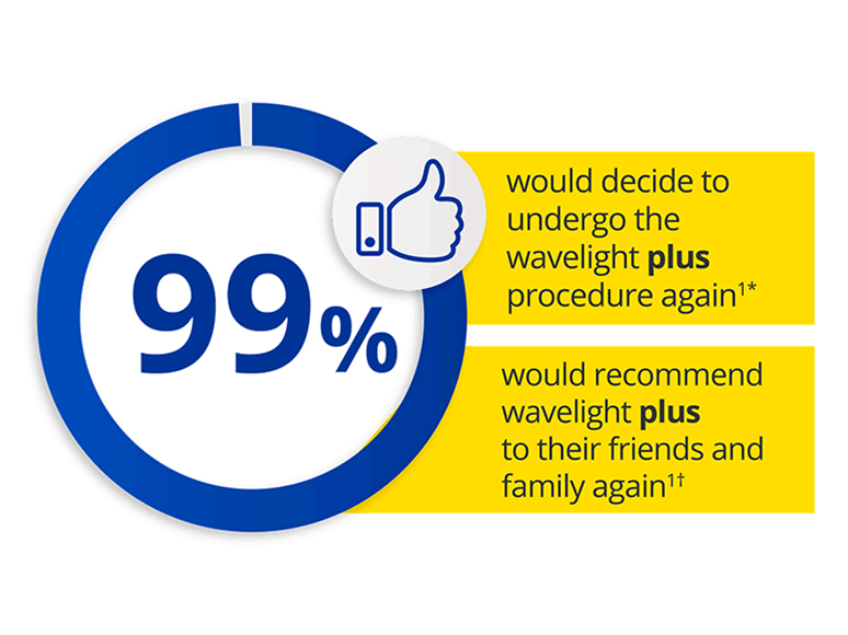 Graphic showing a large “99%” inside a blue circular chart with a thumbs-up icon, alongside text stating that 99% would choose Wavelight Plus again and would recommend it to friends and family.