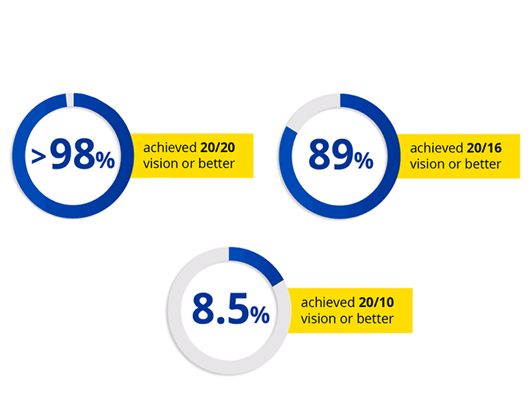 Graphic displaying three statistics: over 98% achieved 20/20 vision or better; 89% achieved 20/16 vision or better; 8.5% achieved 20/10 vision or better.