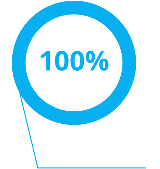 Graphic showing a blue circle with text '100% of eyes with 20/20 or better.'