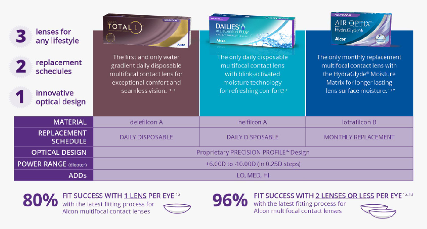 The Alcon Family of Contacts Graphic
