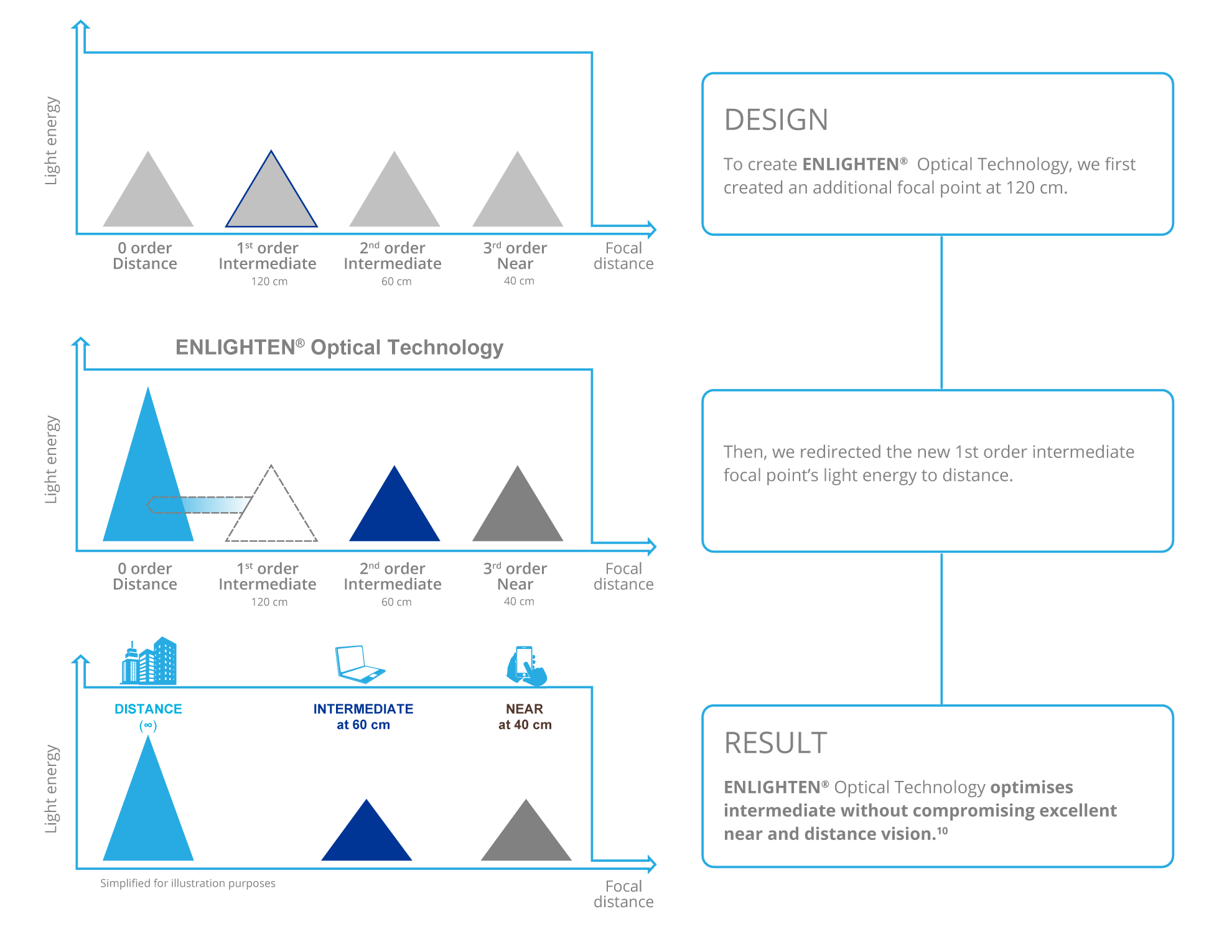 A complex, multi-step visual illustration describes how Enlighten Optical Technology optimises intermediate vision without compromising exceptional near and distance vision.   A text box at the top, right-hand side of the page explains the first step in the Design of Enlighten Optical Technology and says “To create Enlighten Optical Technology, we first created an additional focal point at 120cm.”   An image to the left of the first text box demonstrates the relationship between focal distance and light energy – highlighting 1st order intermediate.   The second text box below the first text box says “Then, we redirected the new 1st order intermediate focal point’s light energy to distance.”   An image to the left of the second text box demonstrates the relationship between focal distance and light energy when the new 1st order intermediate’s focal point light energy is redirected to distance.   The third and final text box at the bottom of the page defines the final result and says “Enlighten Optical Technology optimises intermediate without compromising excellent near and distance vision.”    An image to the left of the third text box displays how the final result optimises intermediate vision without compromising excellent near and distance vision.