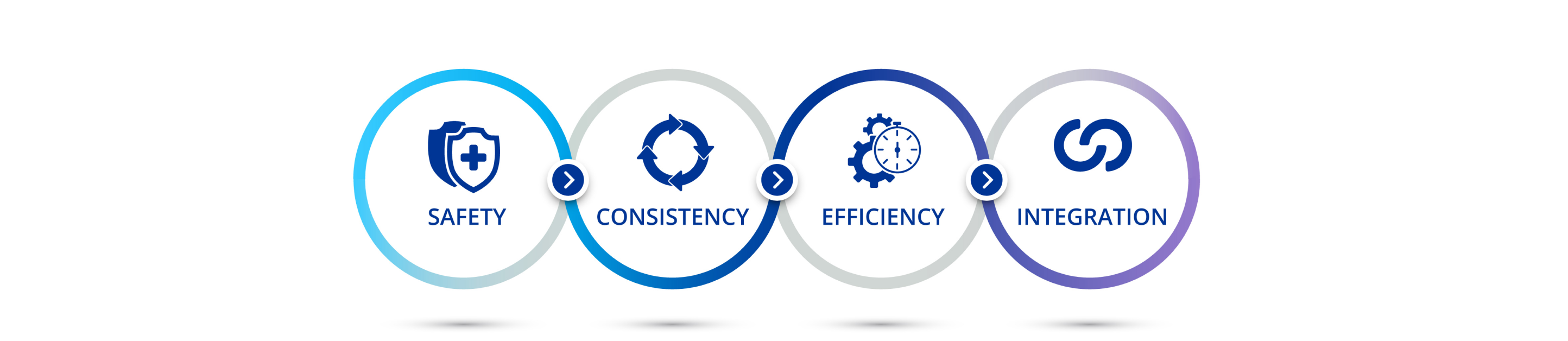 A diagram illustrating the four sections of this webpage. An icon of a white shield with a blue cross stacked on a dark blue shield with text below that says “Safety”.   An icon of a circle consisting of four connected arrows with text below that says “Consistency”.   An icon of two gears and a stopwatch with text below that says “Efficiency”.   An icon two interlinked semi-circles with text below that says “Integration”.