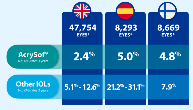 Visual chart highlighting data from multiple countries showing that AcrySof has the lowest Nd:YAG rates at 3 years, compared to other IOLs.