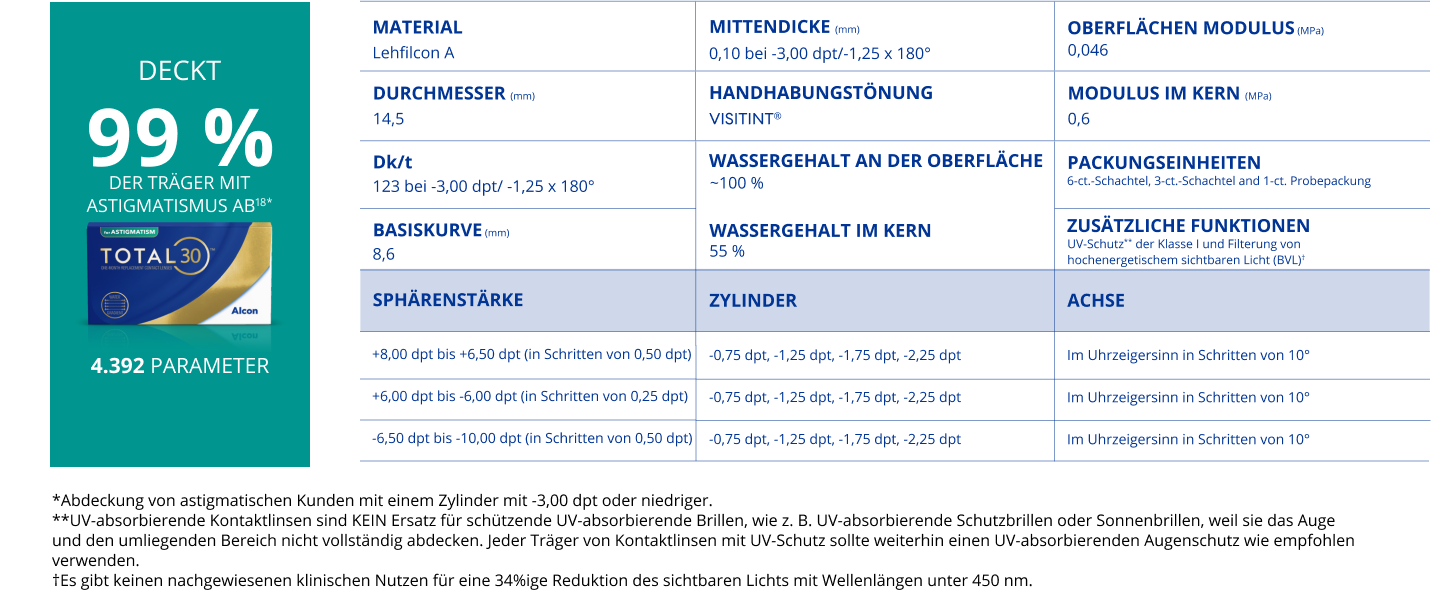TOTAL30 for Astigmatism Parameter