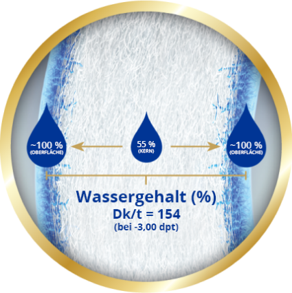 image of wassergehalt