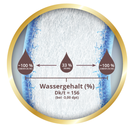 Water gradient technology