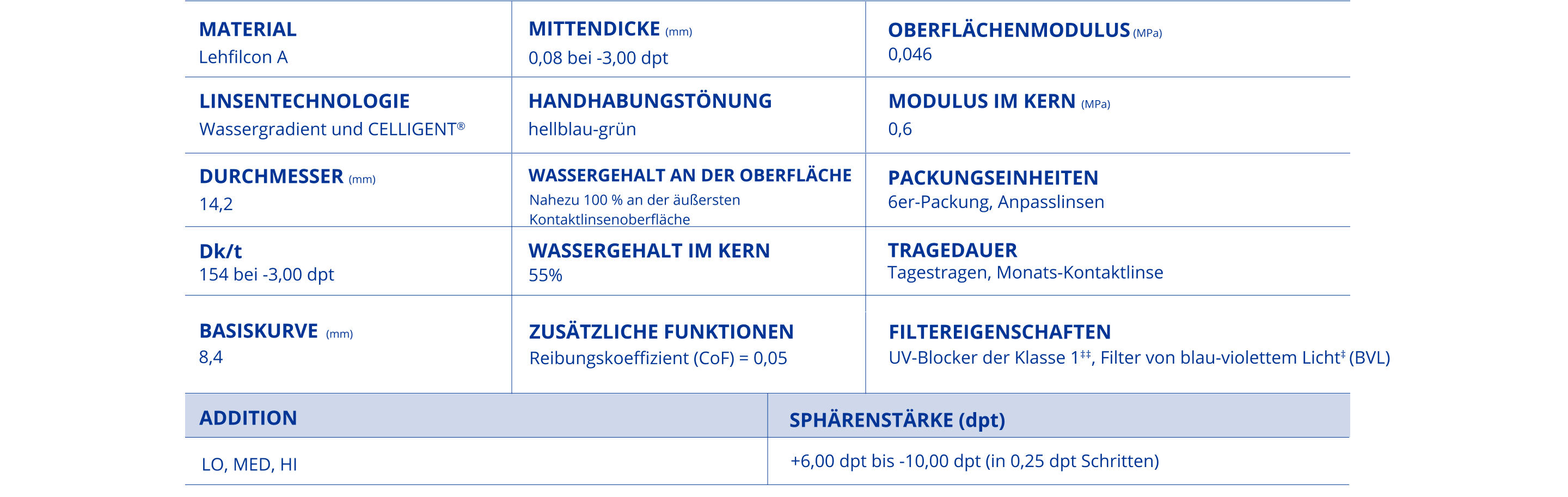 Table of TOTAL30 Multifocal parameters