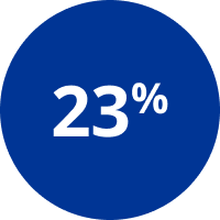 23%