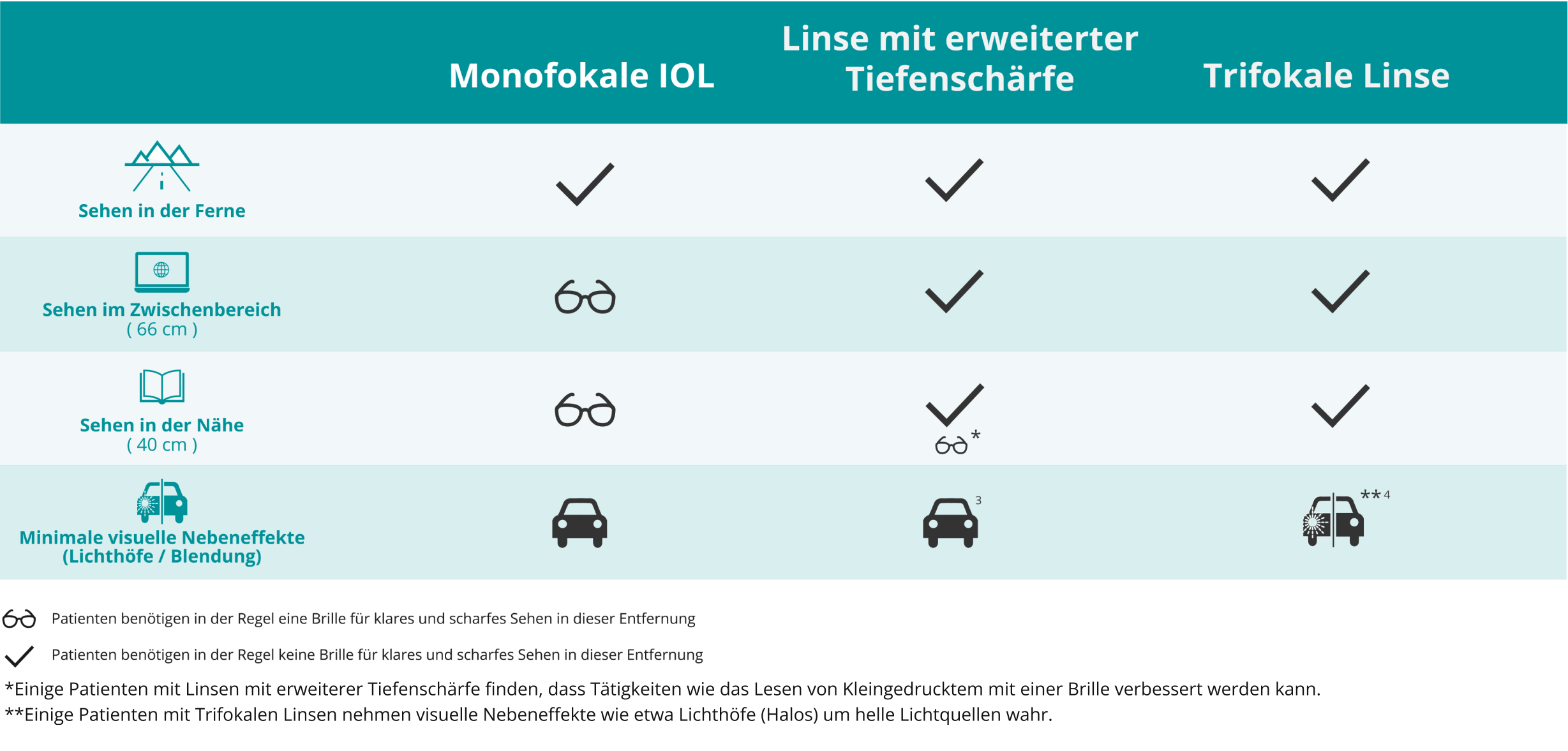 Tabelle, die die unterschiedlichen Vorteile einer Monofokallinse, einer Acrysof IQ Vivity® IOL und einer Acrysof® IQ  PanOptix® IOL für das individuelle Sehvermögen in verschiedenen Entfernungen und bei unterschiedlichen Lichtbedingungen aufzeigt.
