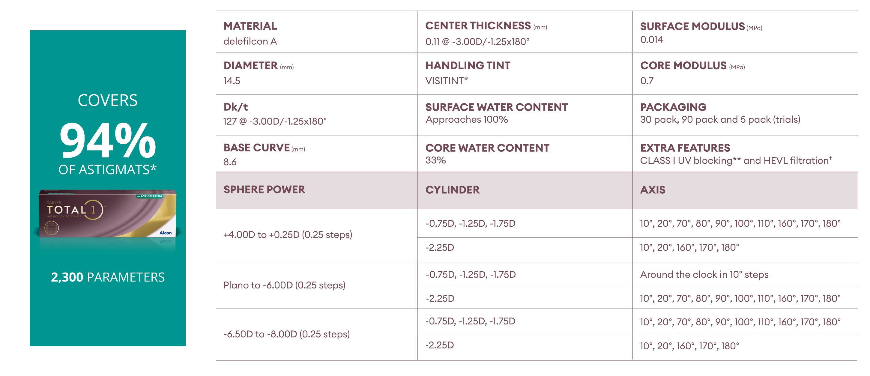 DAILIES TOTAL1 for Astigmatism Parameters