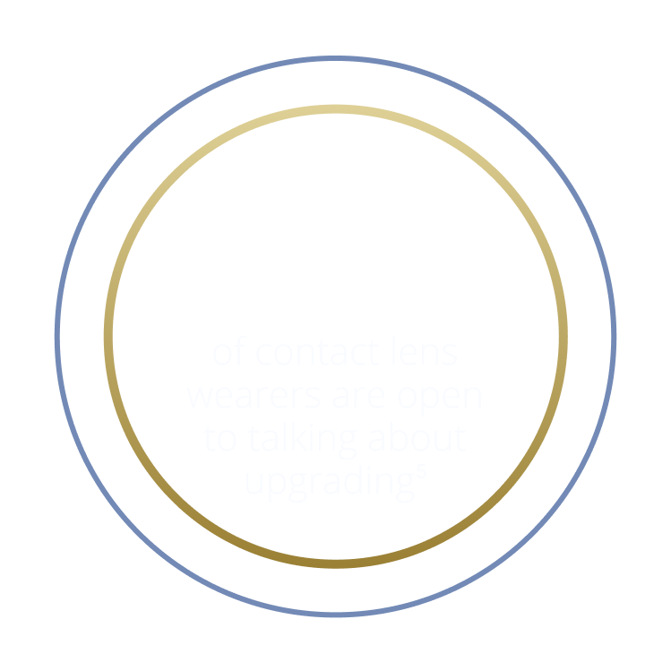 75 percent of contact lens wearers are open
to talking about upgrading