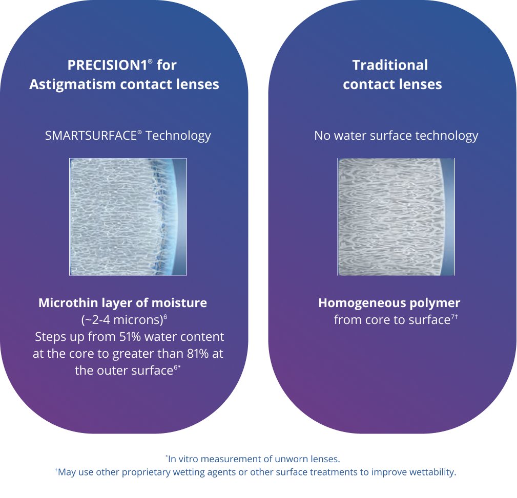 PRECISION1 for Astigmatism water gradient