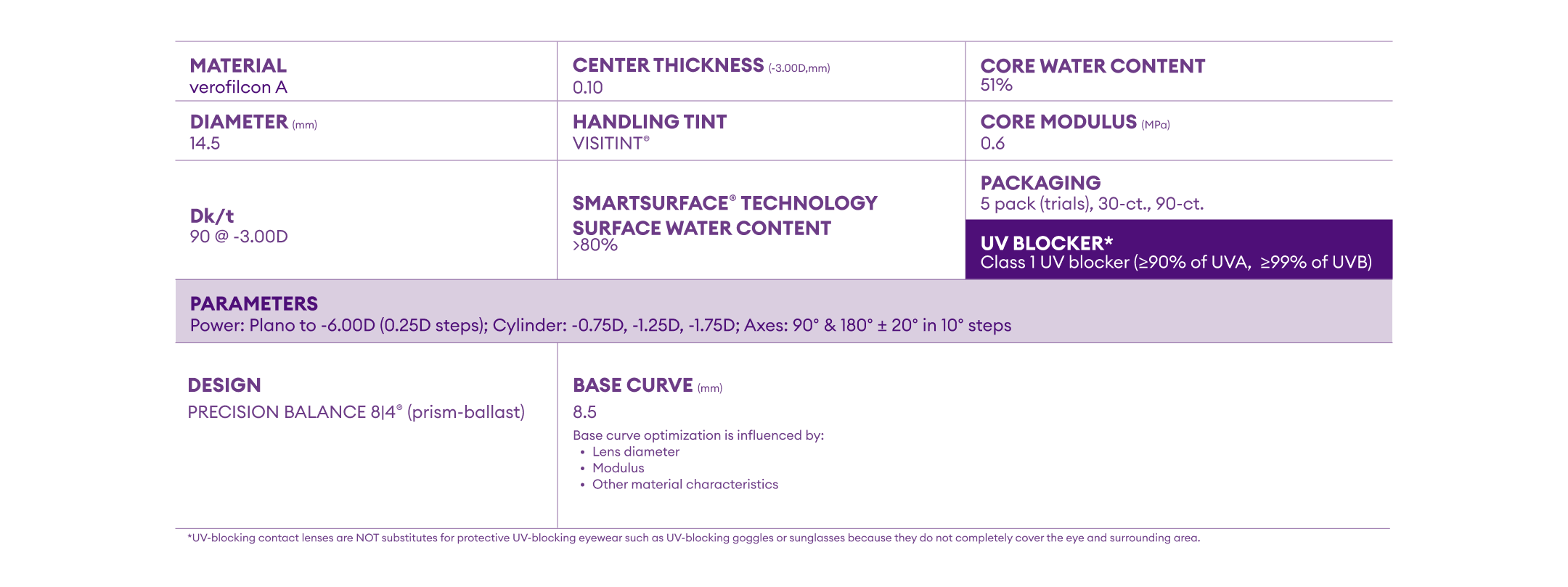 PRECISION1 for Astigmatism Parameters