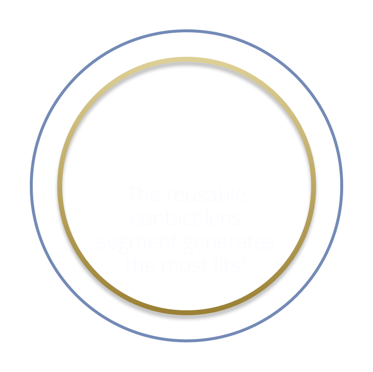 number 1 The reusable
contact lens segment generates the most fits