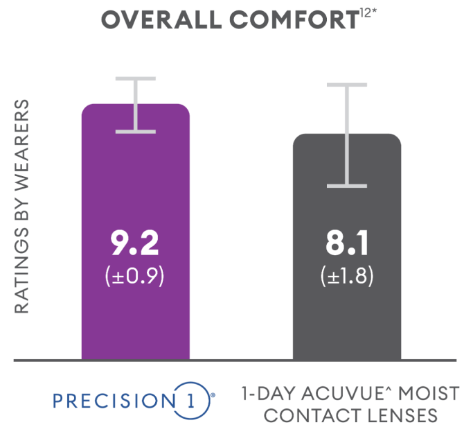 Overall comfort vs acuvue