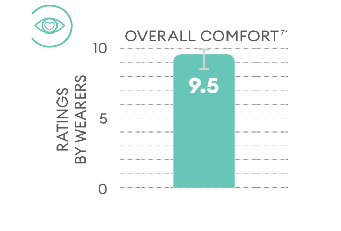 Overall comfort