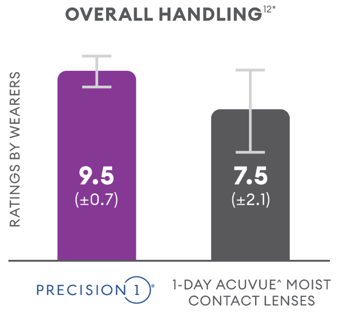 Overall handling vs. acuvue