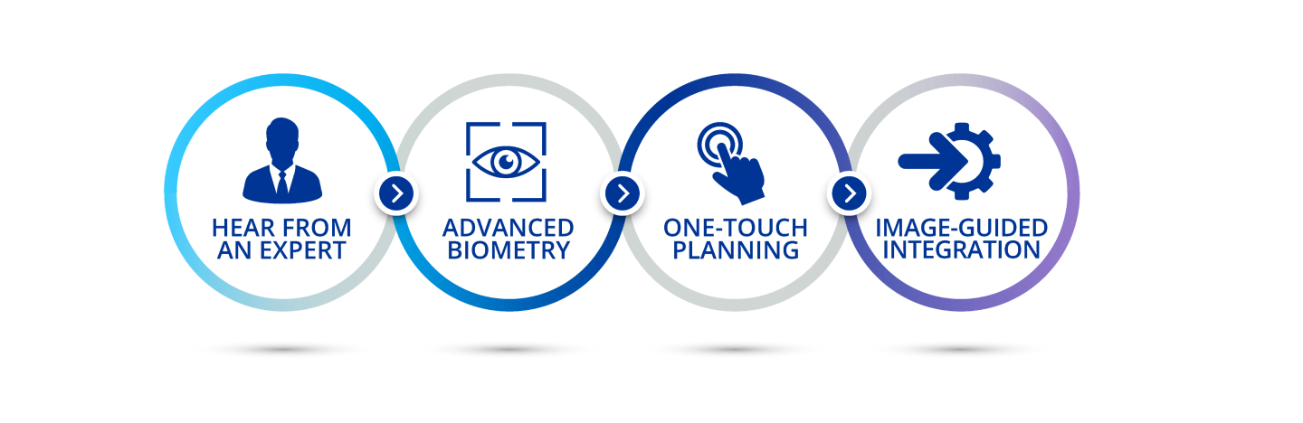 A diagram illustrating the four sections of this webpage. An icon of a man in a suit with text below that says “Hear from an expert”. An icon of an eye in a blue box with text below that says “Advanced biometry”. An icon of a finger touching a button with text below that says “One-touch planning”. An icon of an arrow pointing at a gear with text below that says “image-guided integration”.