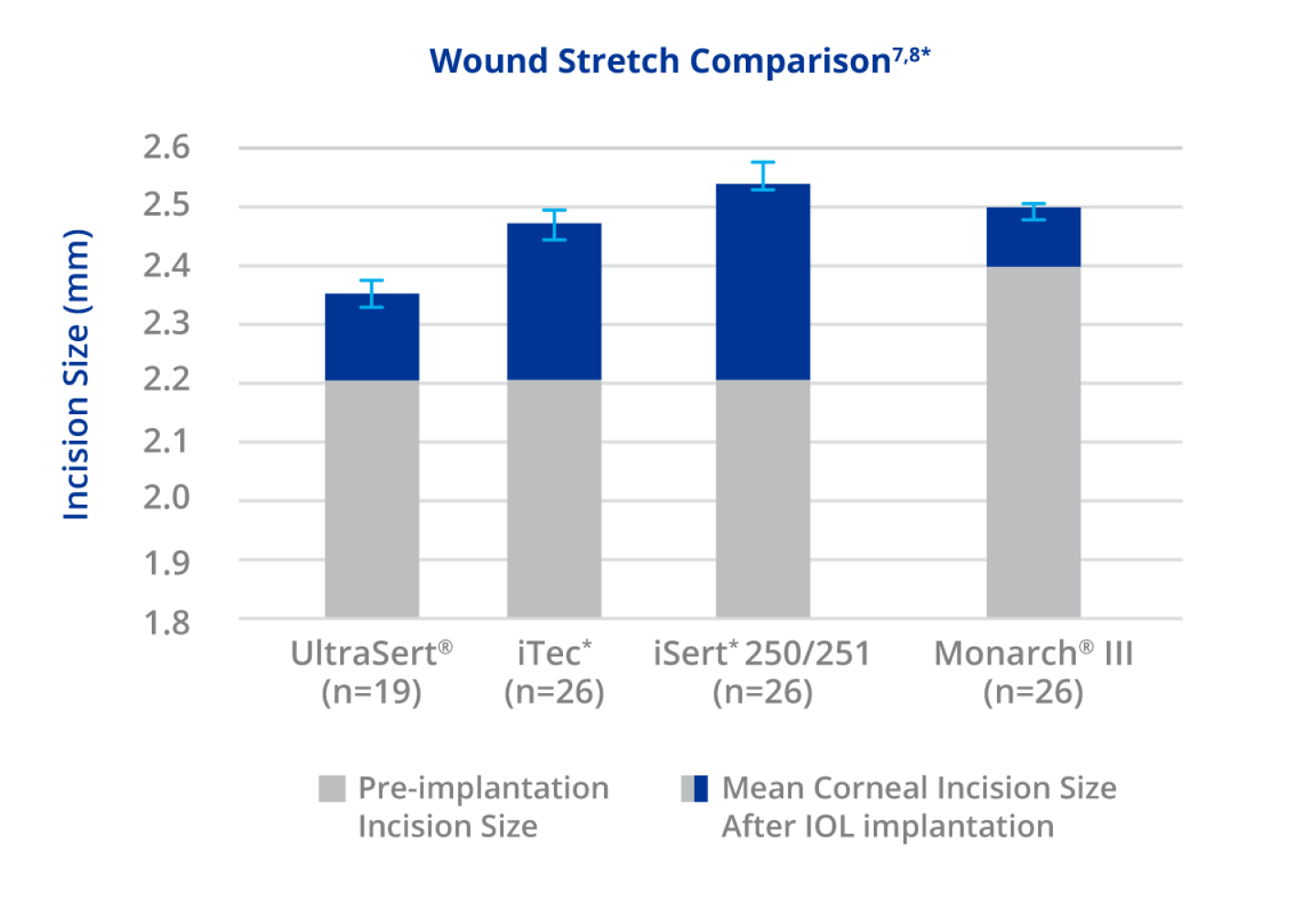 Bar graph comparing the wound stretch size for UltraSert, iTec, iSert 250/251, and Monarch III. The bar graph displays that UltraSert has the smallest incision size based on the number of studies done measuring pre-implantation incision size and mean corneal incision size after IOL implantation.