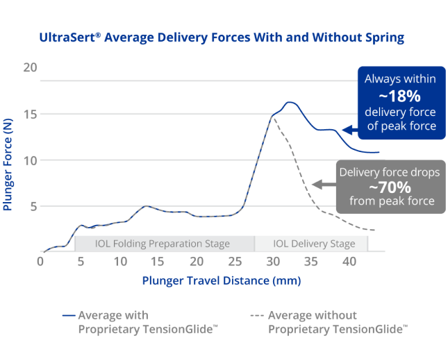 A line graph illustrating UltraSert’s average plunger force and plunger travel distance with and without the proprietary TensionGlide spring. A blue text box on the graph highlights the average plunger force during the IOL delivery stage when using TensionGlide and says that the UltraSert is “always within around 18 percent of delivery force of peak force.” Without TensionGlide, a grey text box on the graph highlights that the UltraSert’s delivery force drops around 70 percent from peak force during the IOL delivery stage.