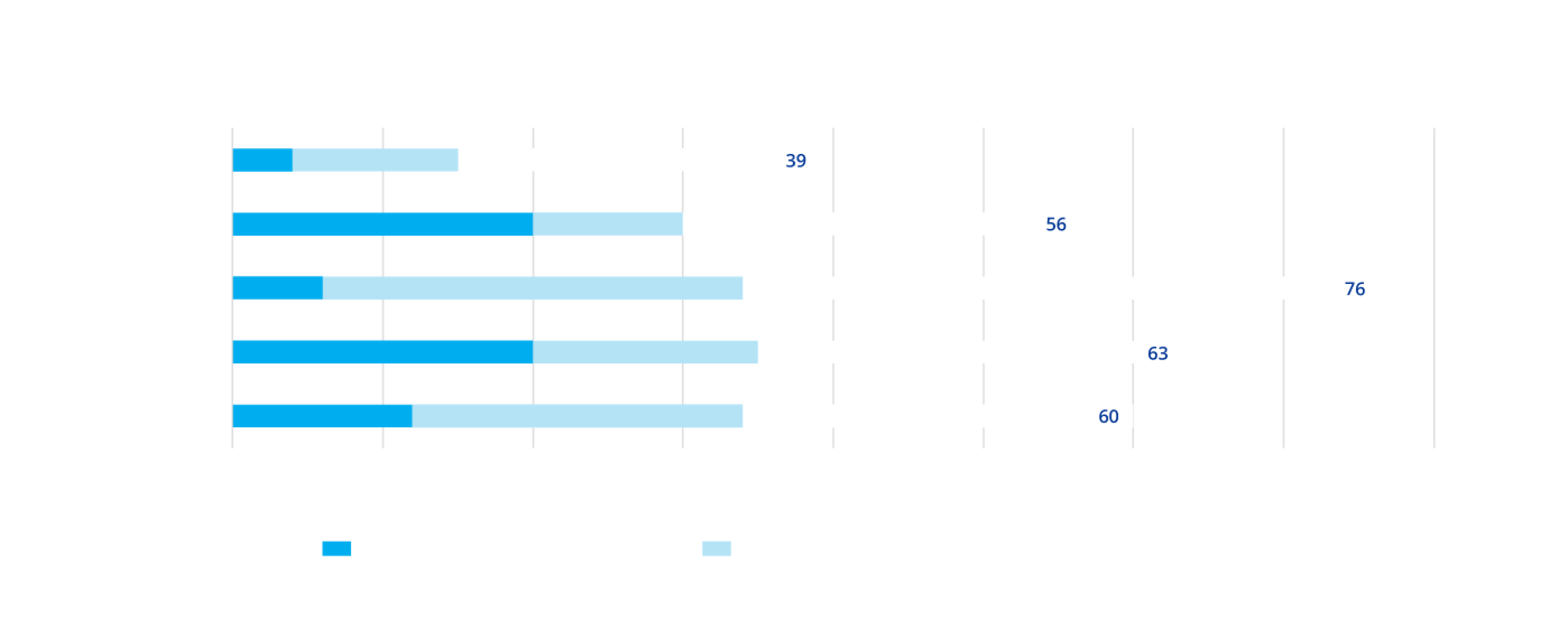 Horizontal bar graph comparing 5 devices and the amount of preparation time needed in seconds for opening the pack, OVD injection and advancing the IOL in nozzle. UltraSert, iTec, iSert, RayOne, and CT Lucia delivery devices are all compared. The graph displays that iSert totals 76 seconds, RayOne totals 63 seconds, CT Lucia totals 60 seconds, iTec totals 56 seconds and UltraSert totals 39 seconds in preparation time
