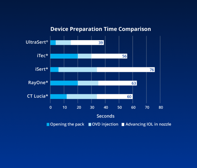 Horizontal bar graph comparing 5 devices and the amount of preparation time needed in seconds for opening the pack, OVD injection and advancing the IOL in nozzle. UltraSert, iTec, iSert, RayOne, and CT Lucia delivery devices are all compared. The graph displays that iSert totals 76 seconds, RayOne totals 63 seconds, CT Lucia totals 60 seconds, iTec totals 56 seconds and UltraSert totals 39 seconds in preparation time