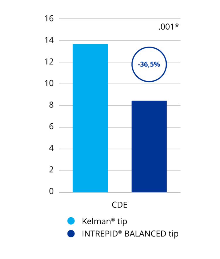 A bar graph comparing cumulative dissipated energy with the INTREPID BALANCED Tip and the Kelman Tip. INTREPID BALANCED Tip showed 36.5% less cumulative dissipated energy than the Kelman Tip. This was a statistically significant difference.