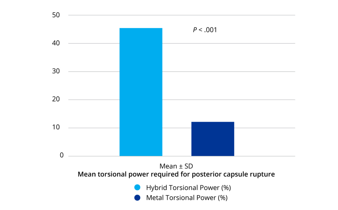 A bar graph, measured in percentage, displaying the mean torsional power required for posterior capsule rupture between Hybrid Torsional Power and Metal Torsional Power. Hybrid Torsional power is represented by the light-blue coloured bar and measures around 45%, while Metal Torsional Power is represented by the dark blue bar and measures around 12%.