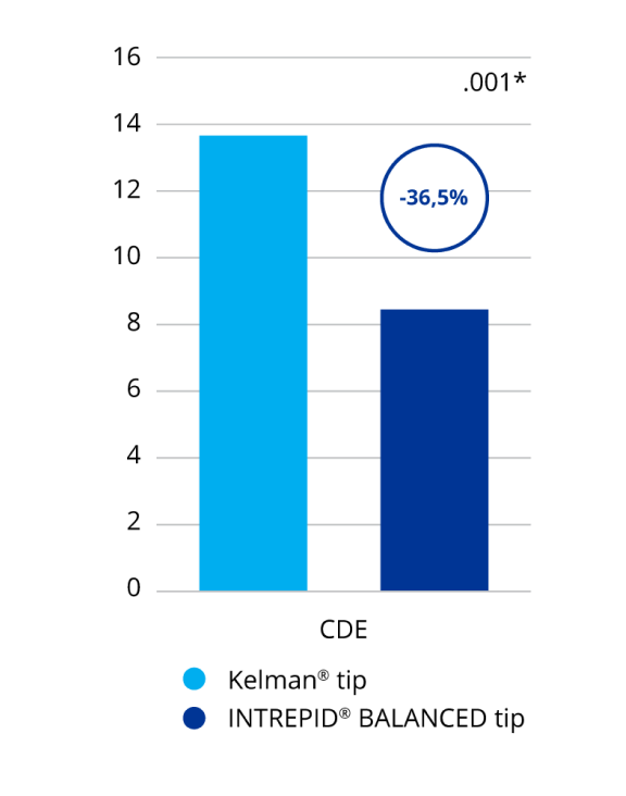 A bar graph comparing cumulative dissipated energy with the INTREPID BALANCED Tip and the Kelman Tip. INTREPID BALANCED Tip showed 36.5% less cumulative dissipated energy than the Kelman Tip. This was a statistically significant difference.