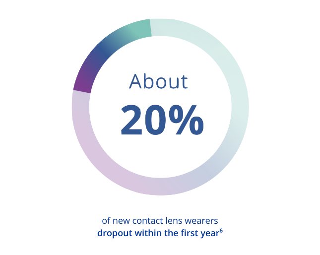 About 20 percent of new contact lens wearers dropout withing the first year