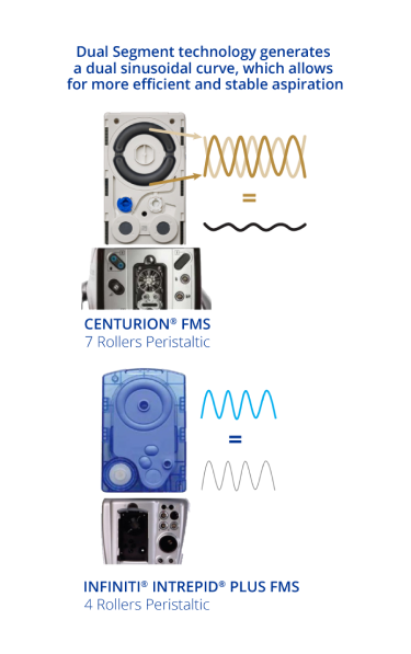 An image of the CENTURION FMS and INFINITI FMS. The dual segment technology of CENTURION FMS generates a dual sinusoidal curve, allowing for more efficient and stable aspiration compared to INFINITI FMS.