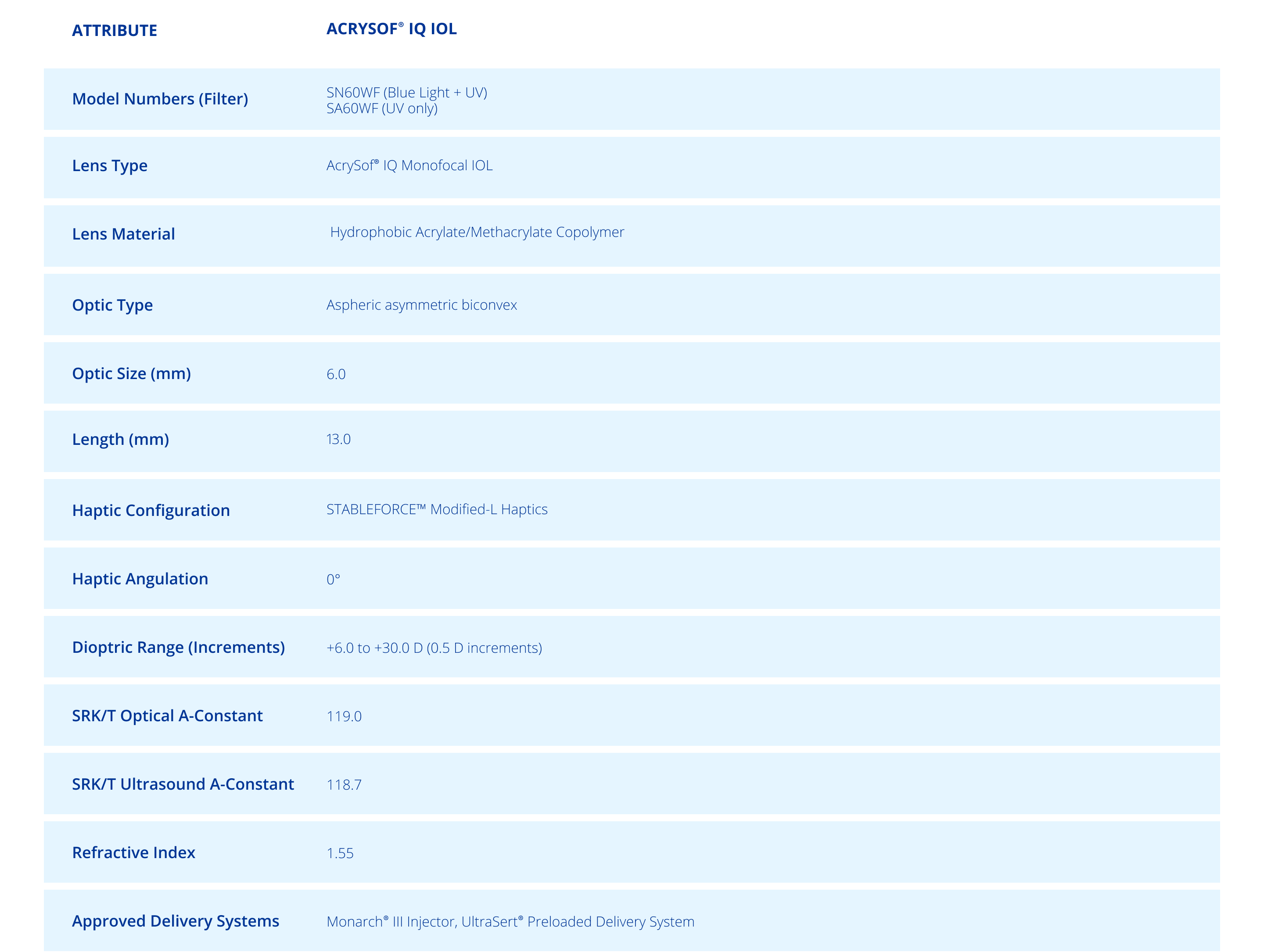 Specification table of acrysof® iq monofocal
