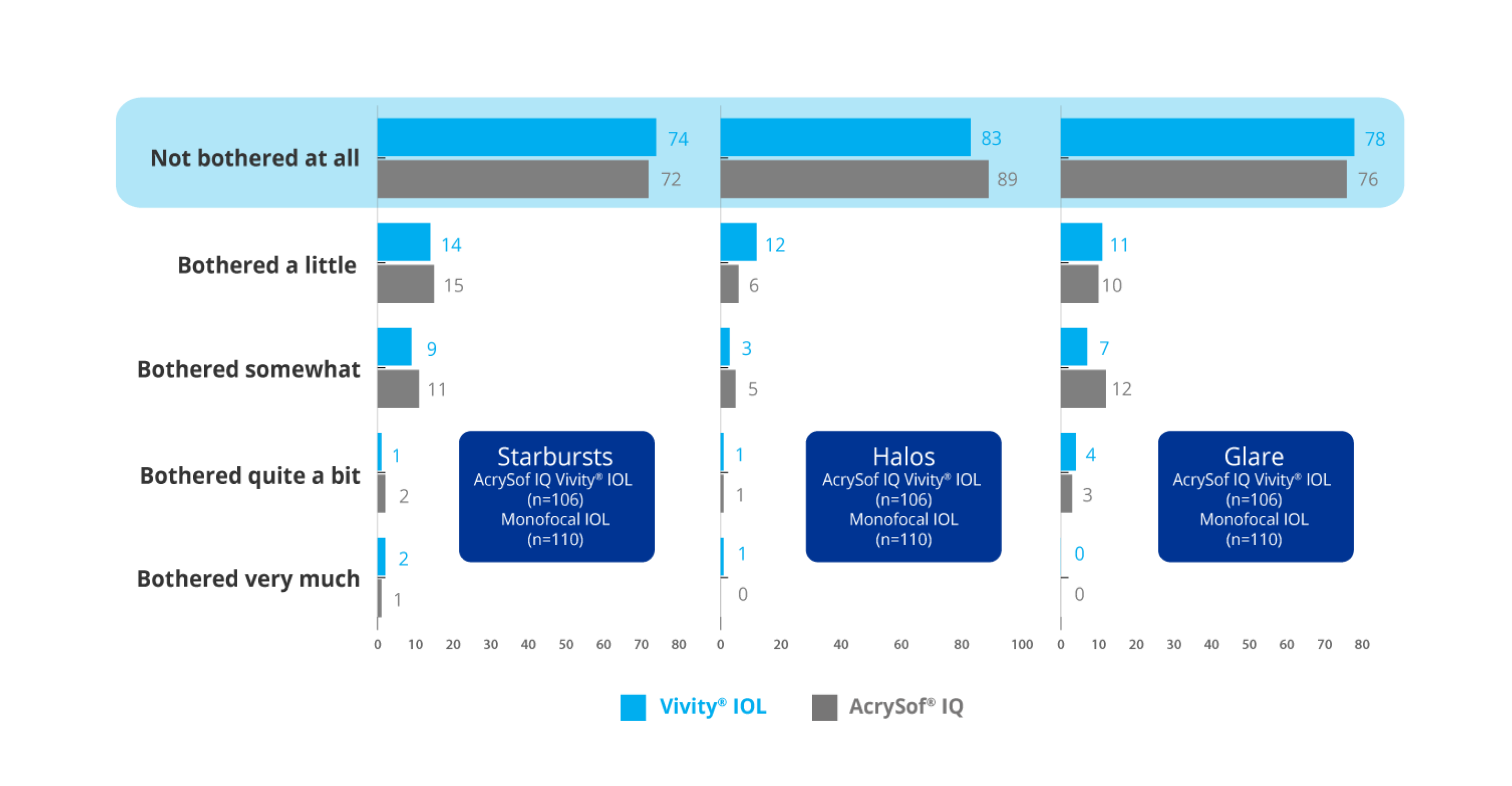 Bar graph reporting how bothered patients were by starbursts, halos and glare after implantation with AcrySof IQ Vivity® IOL and AcrySof® IQ monofocal IOL. 106 patients were implanted with Vivity® IOL, and 110 patients were implanted with AcrySof® IQ monofocal IOL. The graph displays that with the Vivity® IOL, 74% of Vivity® patients and 72% of monofocal patients were not bothered at all by starbursts. 83% of Vivity® patients and 89% of monofocal patients were not bothered at all by halos. 78% of Vivity® patients and 76% of monofocal patients were not bothered at all by glare. 14% of Vivity® patients and 15% of monofocal patients were bothered a little by starbursts. 12% of Vivity® patients and 6% of monofocal patients were bothered a little by halos. 11% of Vivity® patients and 10% of monofocal patients were bothered a little by glare. 9% of Vivity® patients and 11% of monofocal patients were bothered somewhat by starbursts. 3% of Vivity® patients and 5% of monofocal patients were bothered somewhat by halos. 7% of Vivity® patients and 12% of monofocal patients were bothered somewhat by glare. 1% of Vivity® patients and 2% of monofocal patients were bothered quite a bit by starbursts. 1% of Vivity® patients and 1% of monofocal patients were bothered quite a bit by halos. 4% of Vivity® patients and 3% of monofocal patients were bothered quite a bit by glare. 2% of Vivity® patients and 1% of monofocal patients were bothered very much by starbursts. 1% of Vivity® patients and 0% of monofocal patients were bothered very much by halos. 0% of Vivity® patients and 0% of monofocal patients were bothered very much by glare.
