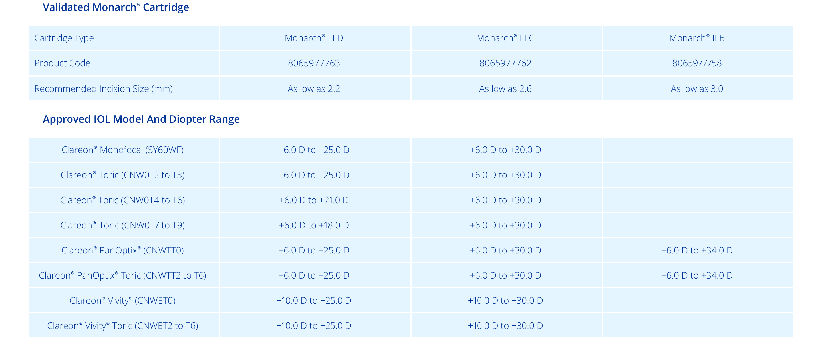 Table of validated monarch cartridge