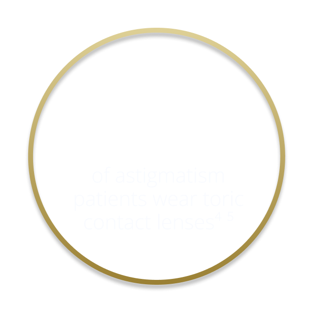 10% of astigmatism patients wear toric
contact lenses