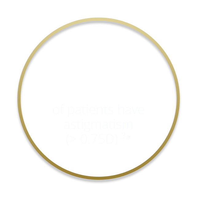 47% of patients have astigmatism
> 0,75D CYL3*